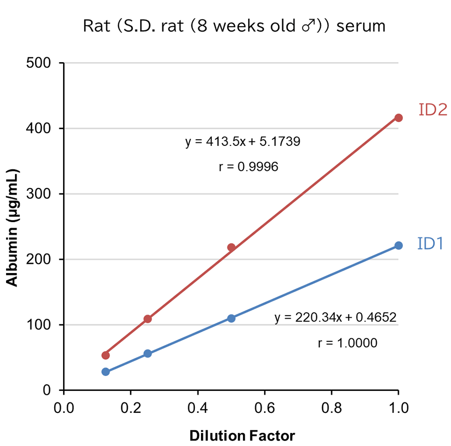 Rat (S.D. rat (8 weeks old ♂)) serum