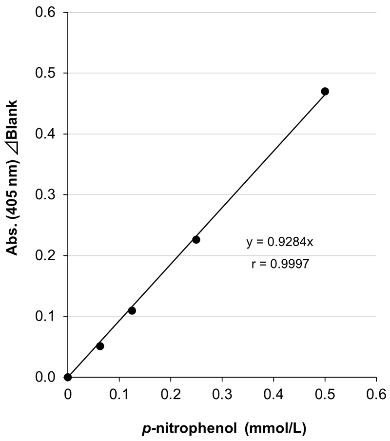 Example of Calibration Curve