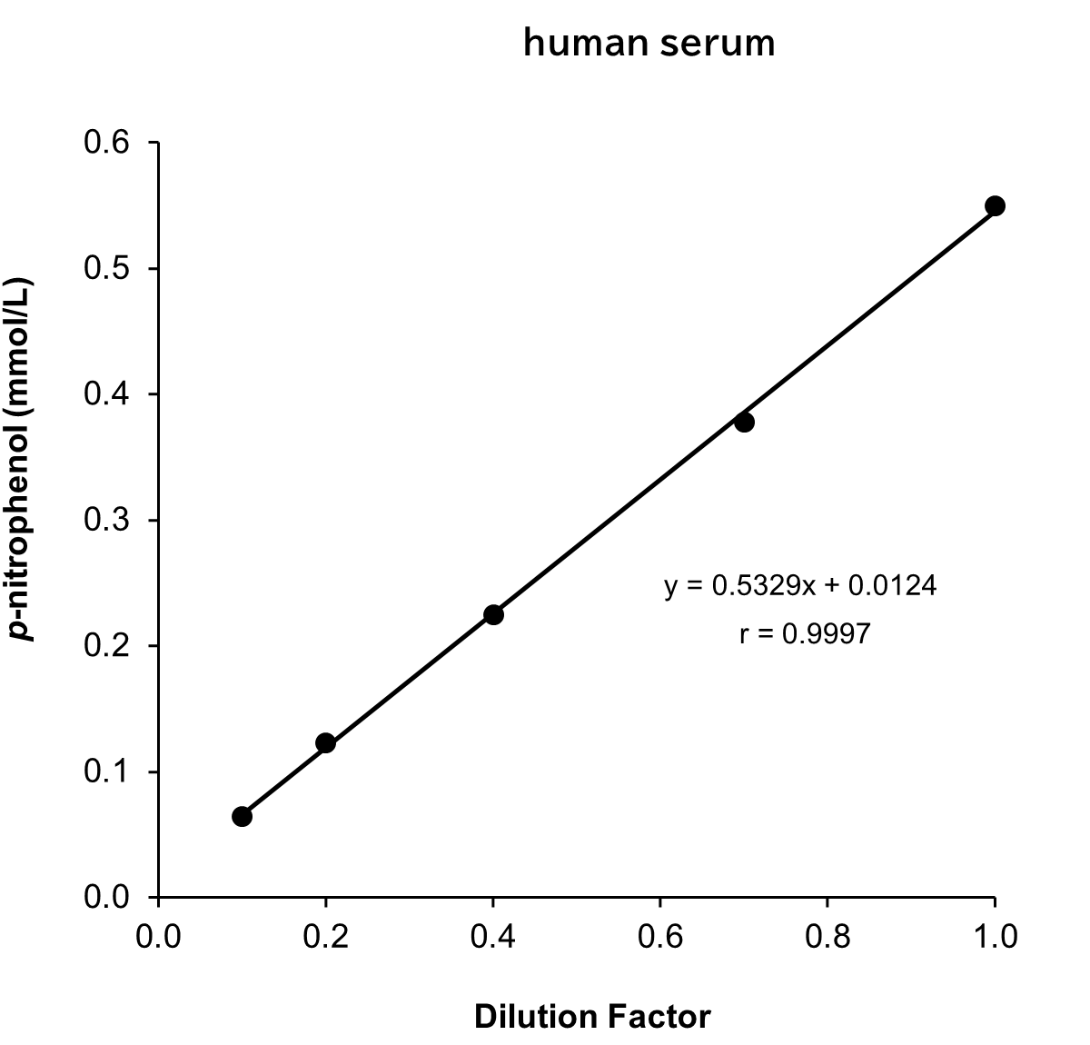human serum