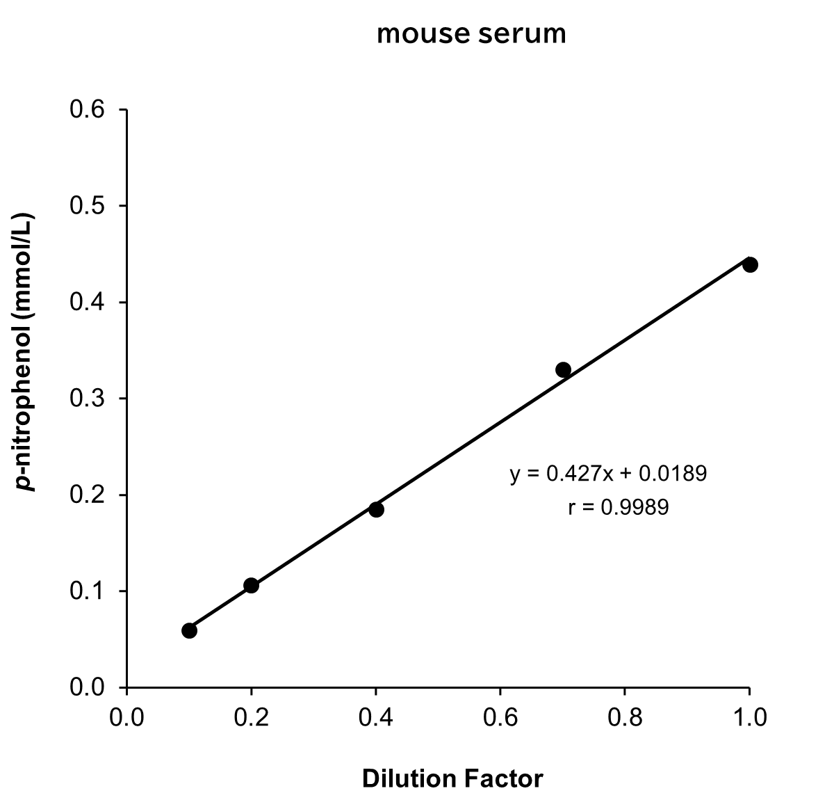 mouse serum