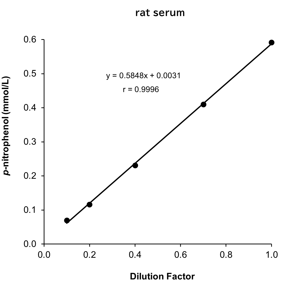 rat serum