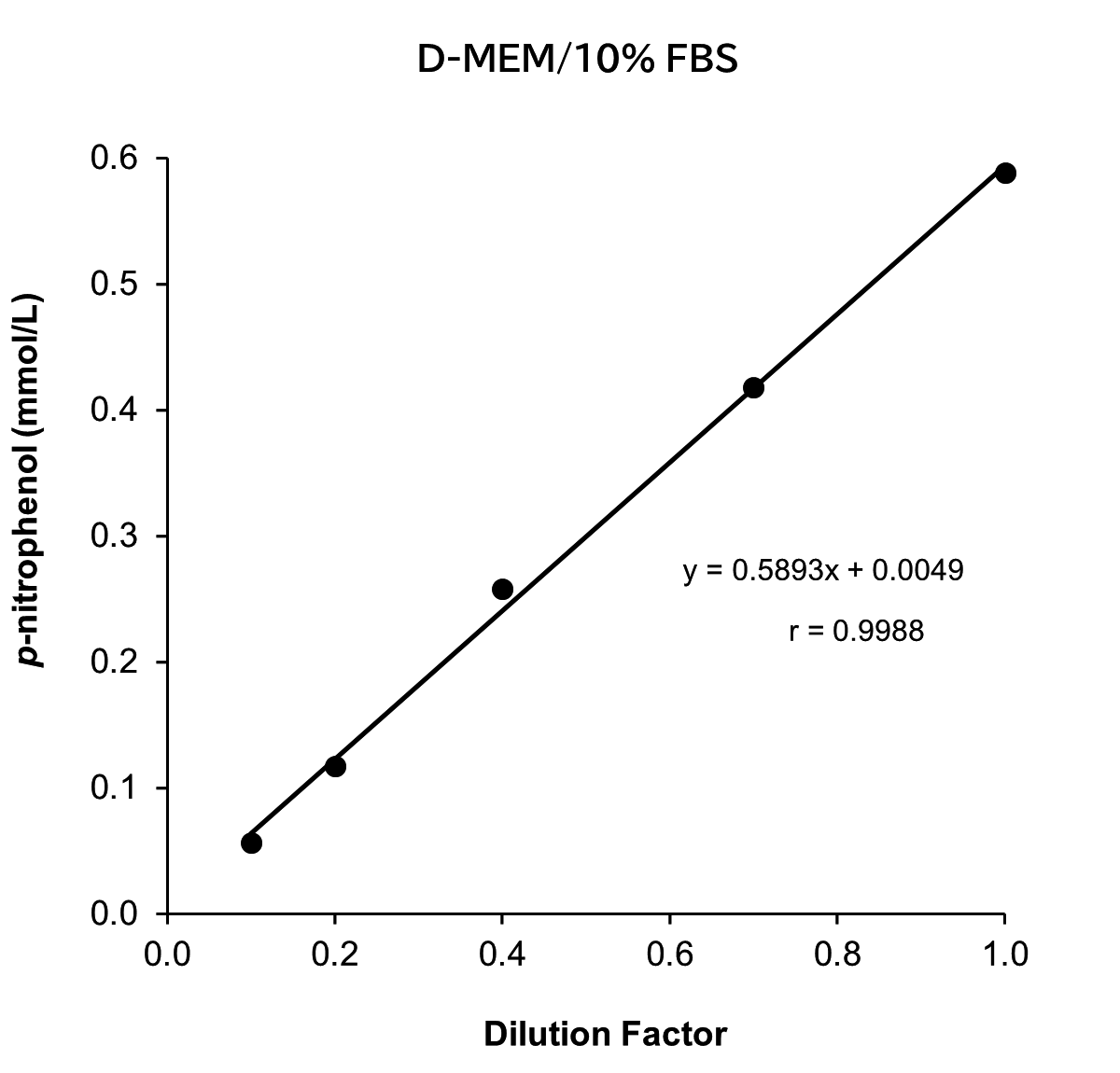 D-MEM/10% FBS medium