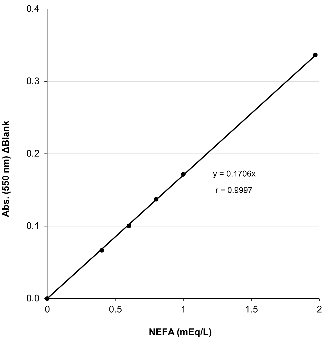 Example of Calibration Curve