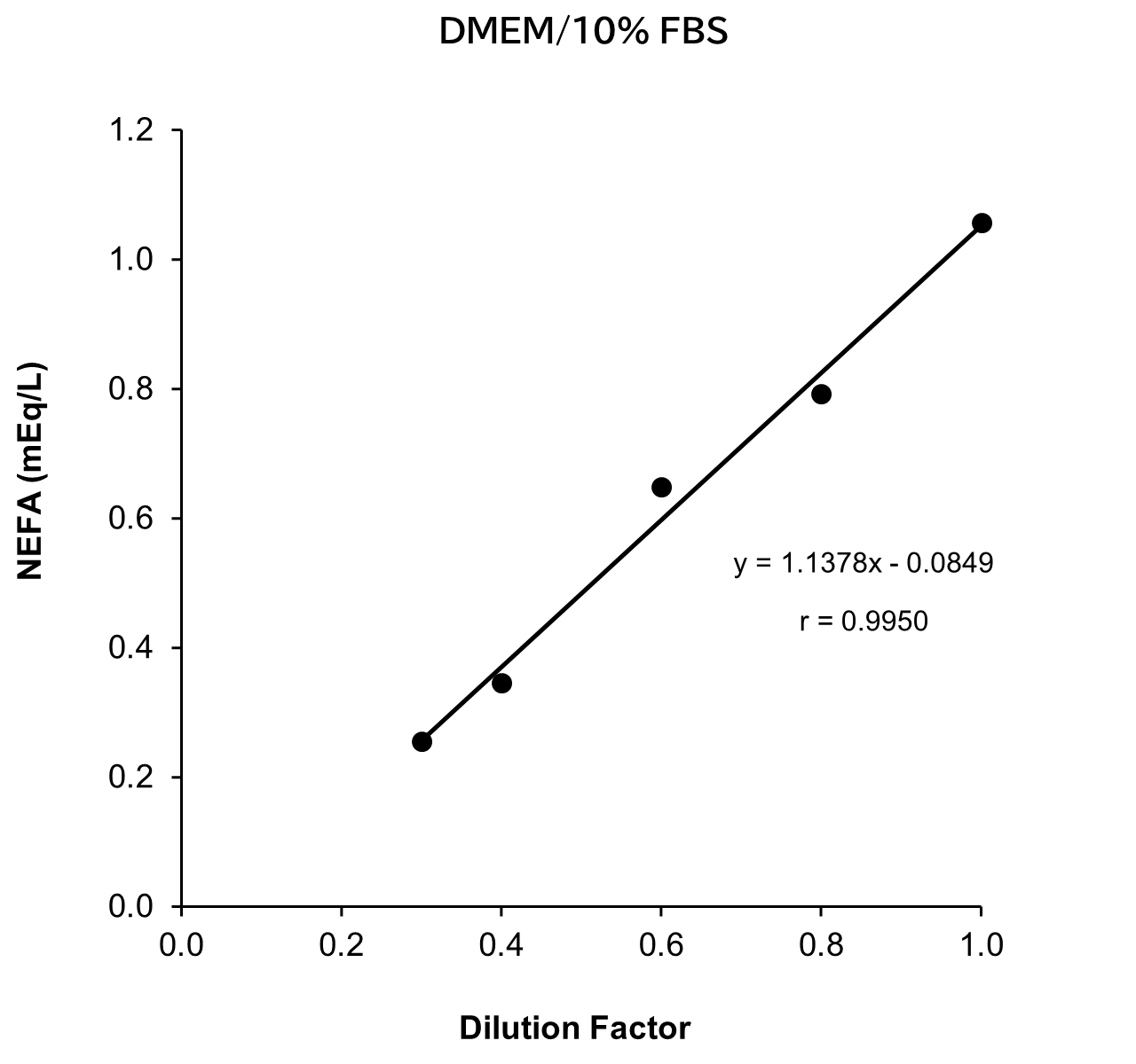 D-MEM/10% FBS medium