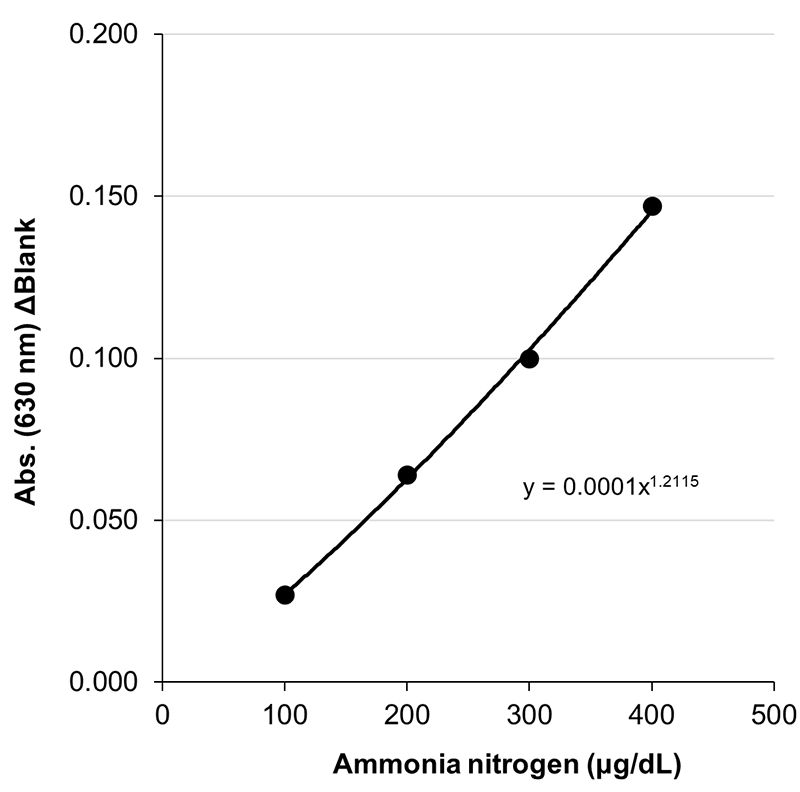 Example of Calibration Curve