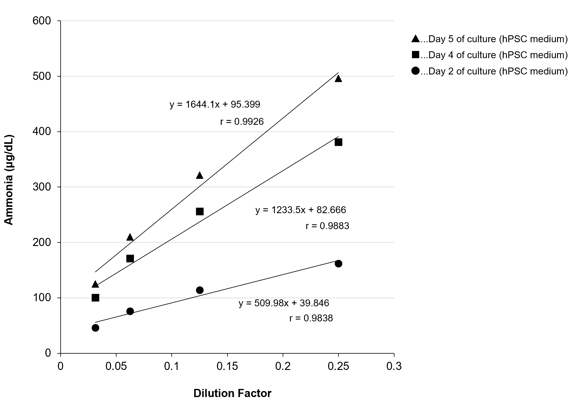 Dilution Linearity Test