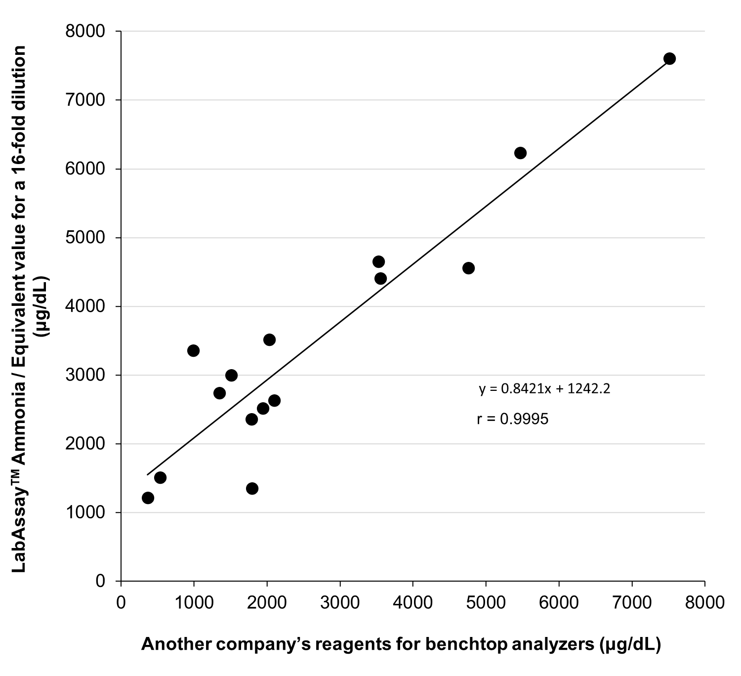Correlation with Another Company’s Reagents for Benchtop Analyzers