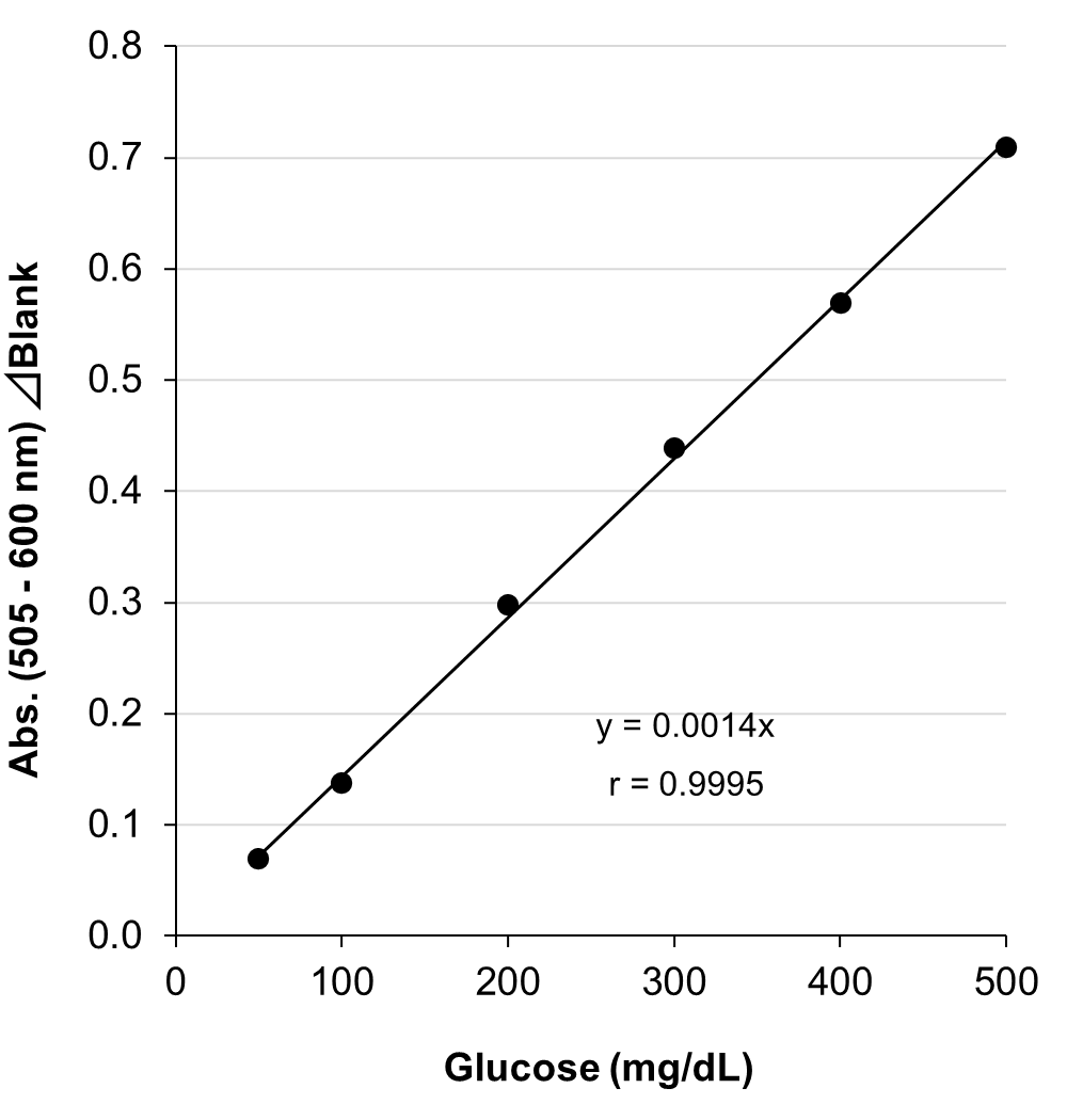 Example of Calibration Curve