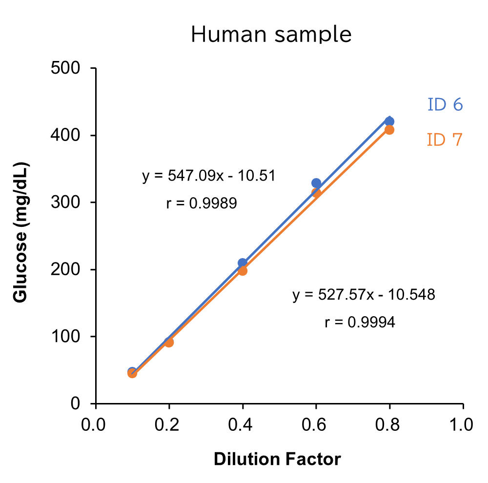 Human sample
