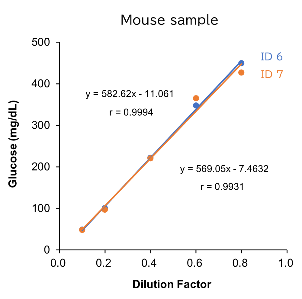 Mouse sample