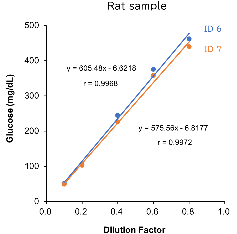 Rat sample