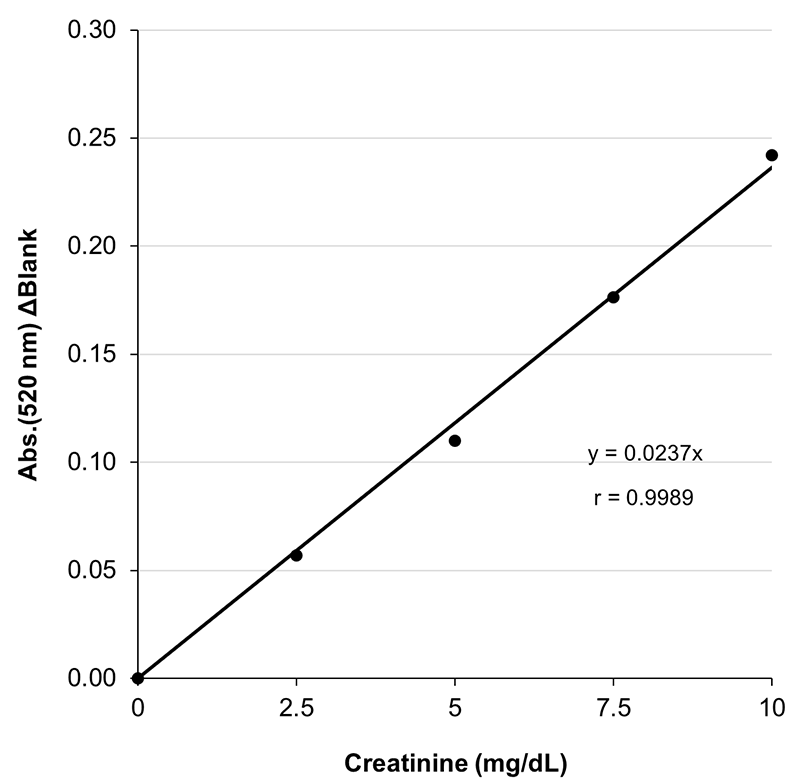 Example of Calibration Curve