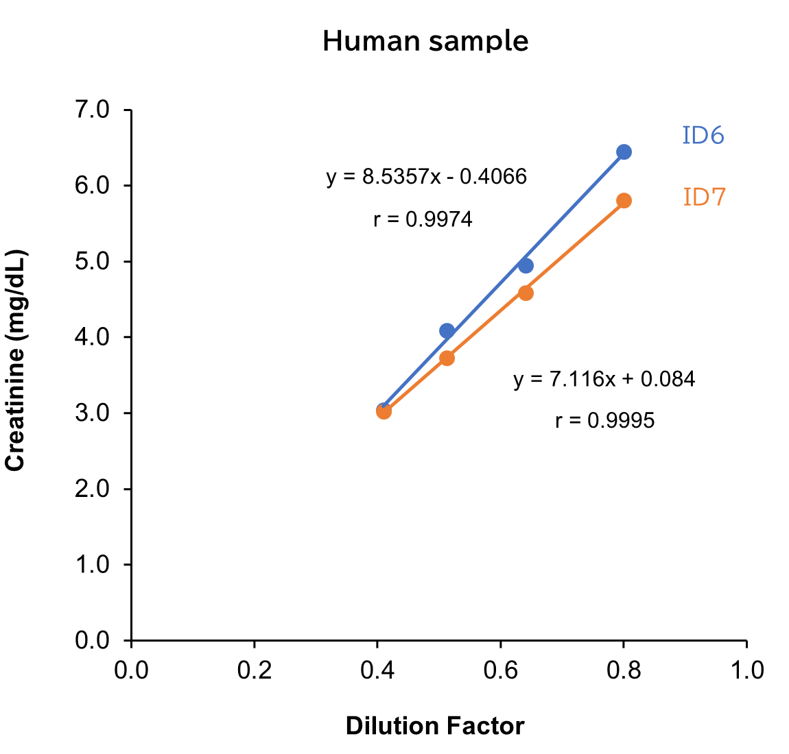 Human sample