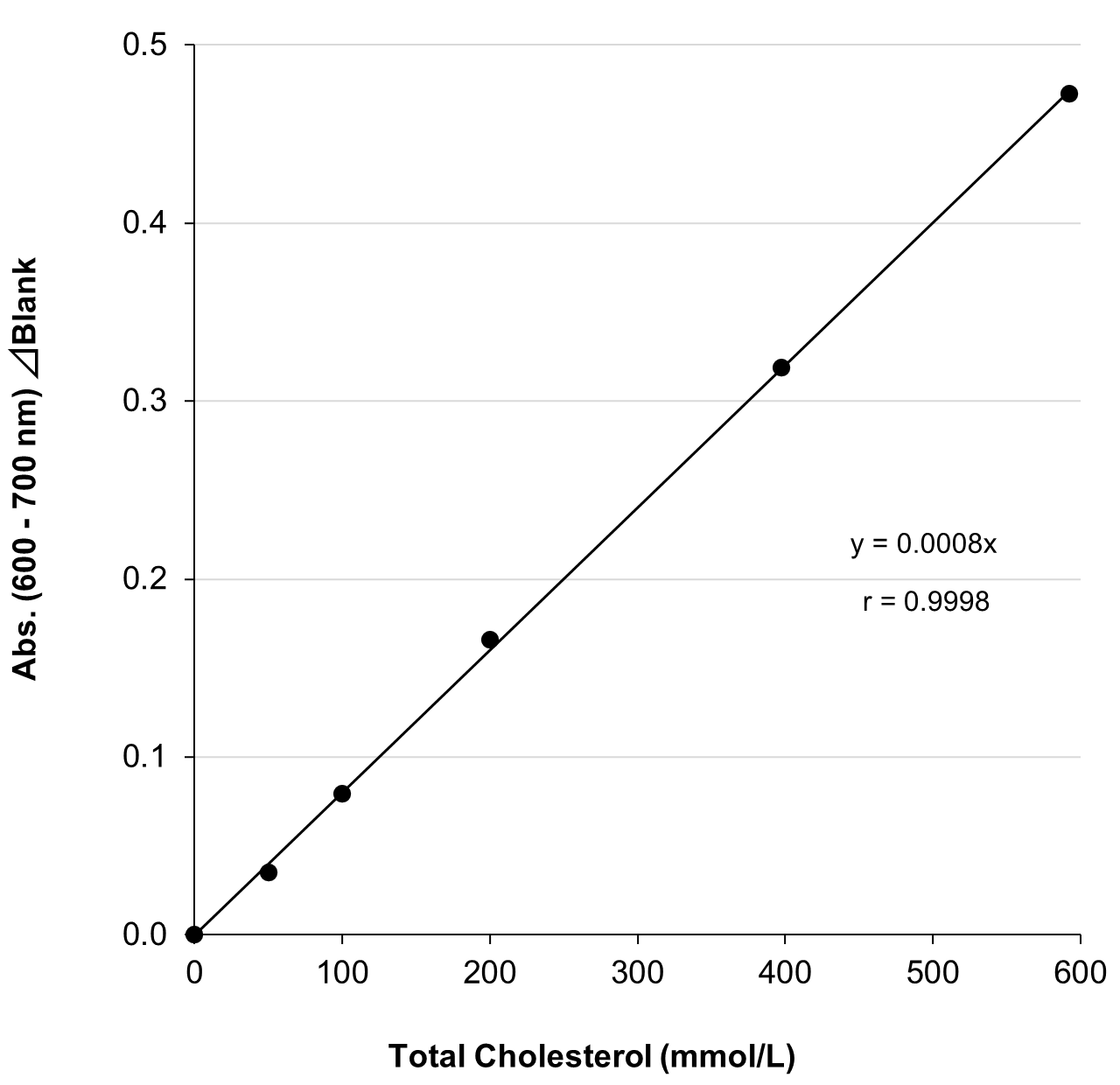 Example of Calibration Curve