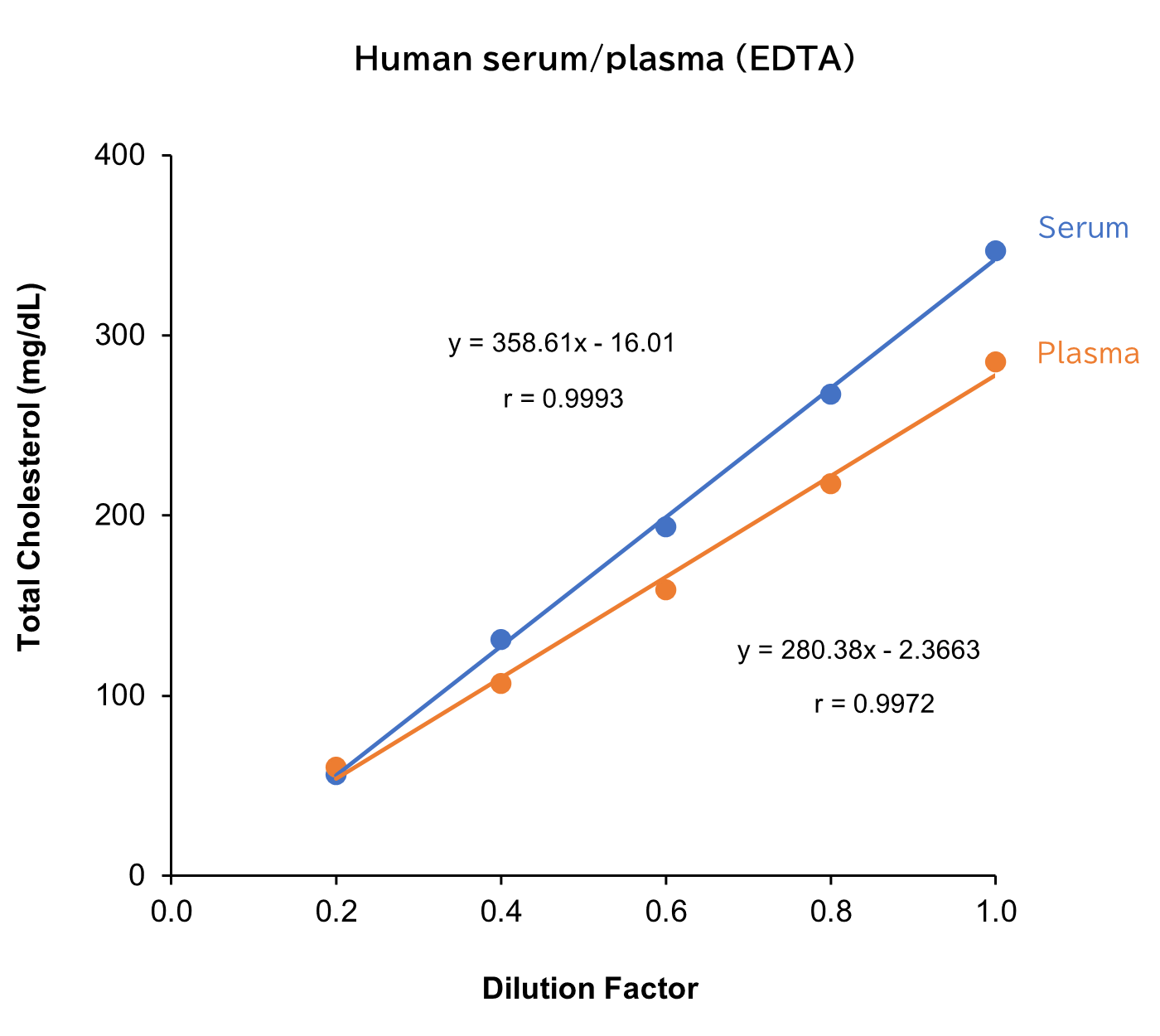 human serum