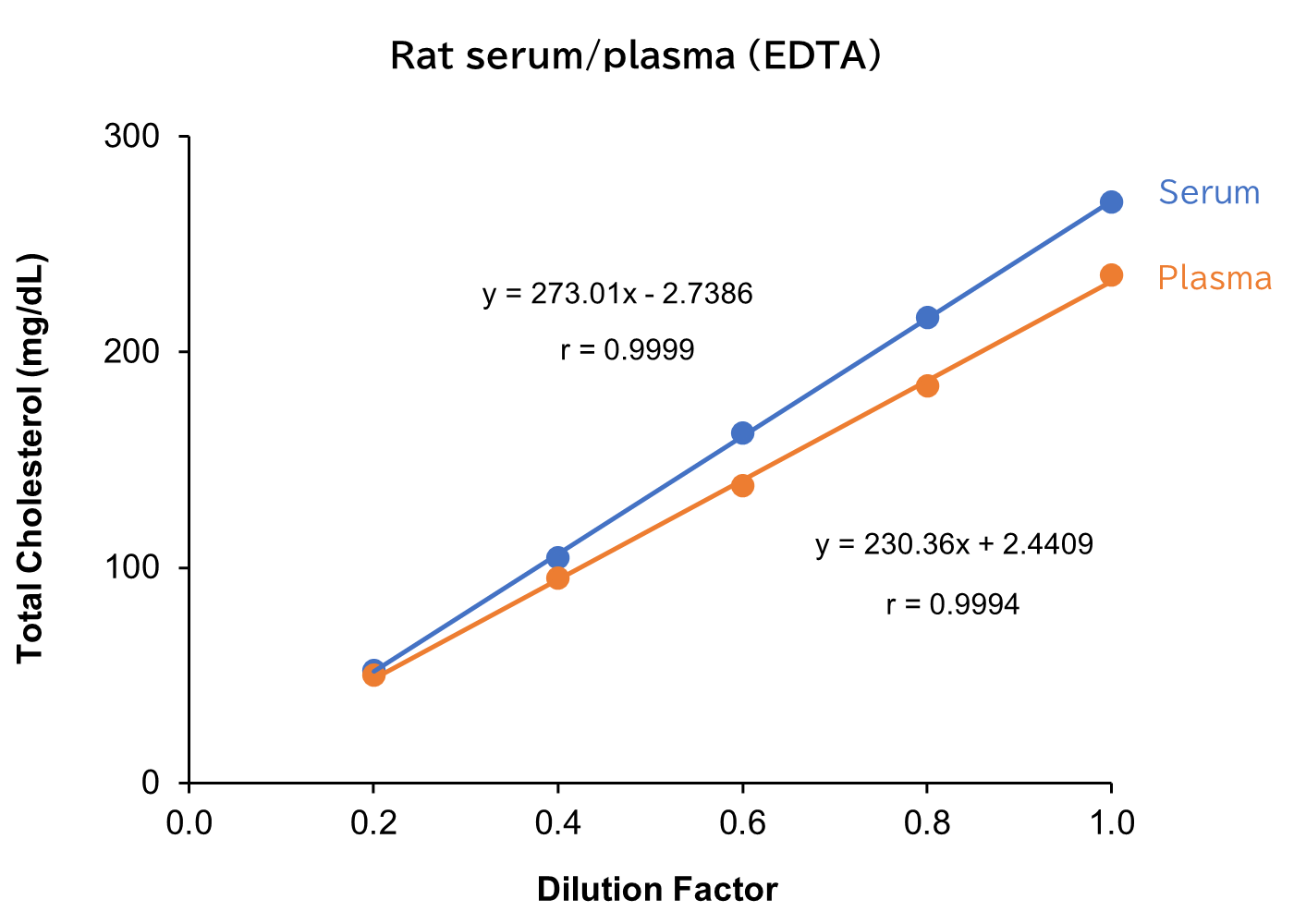 rat serum