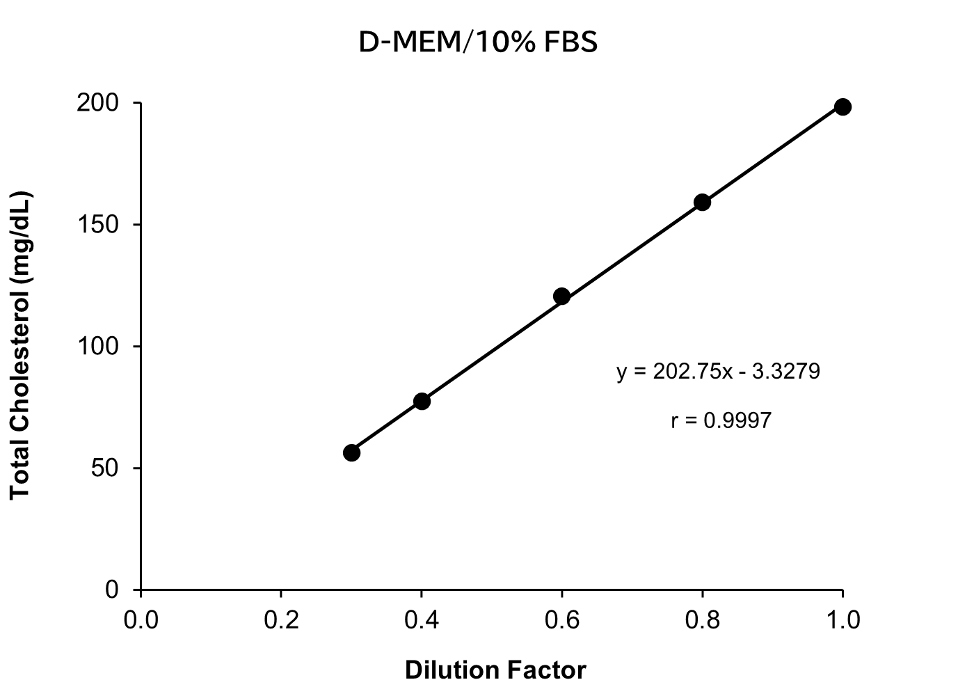 D-MEM/10% FBS medium