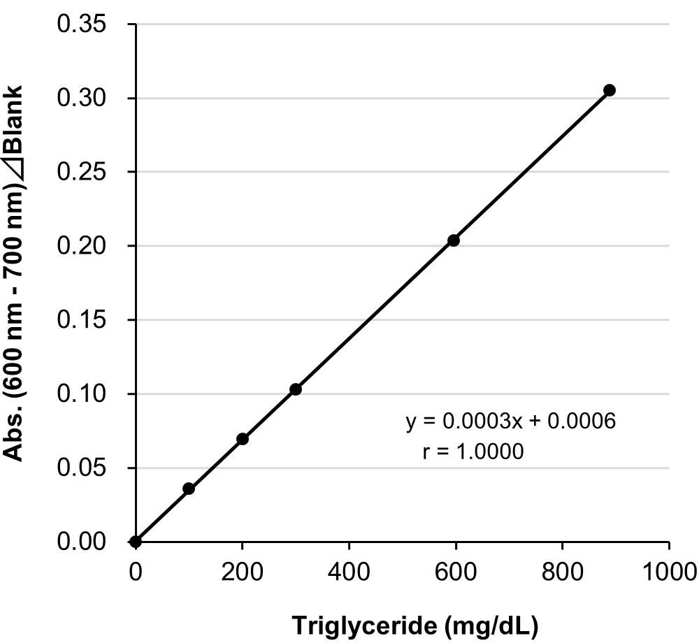 Example of Calibration Curve