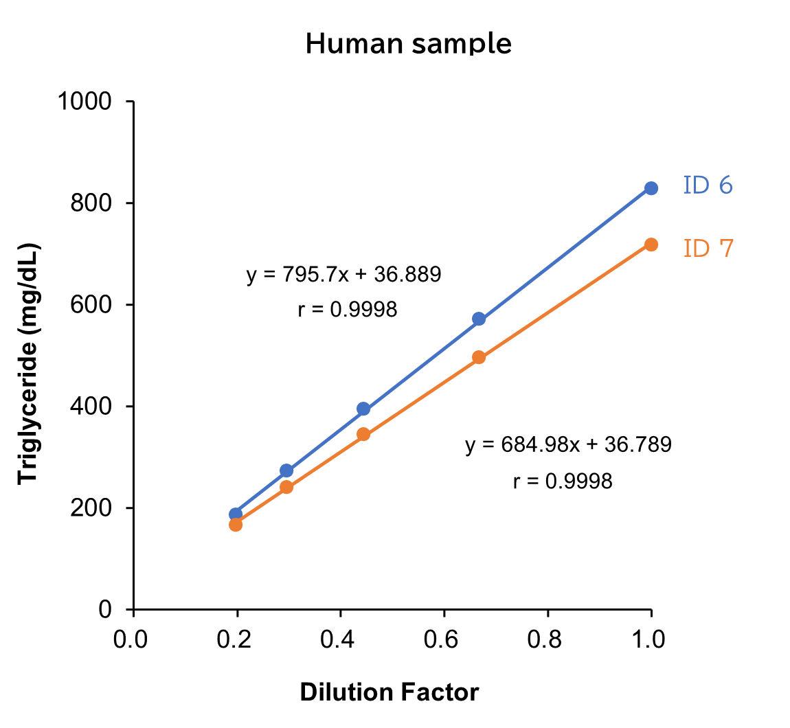 Human sample