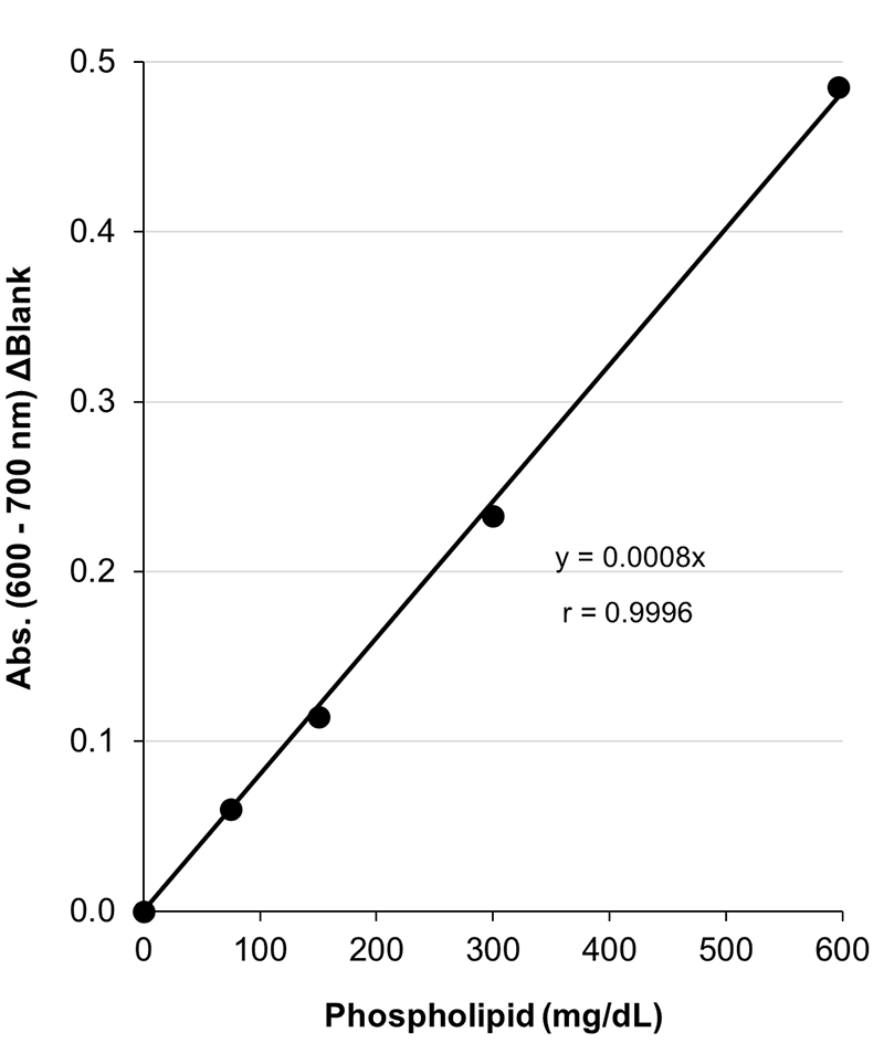 Example of Calibration Curve