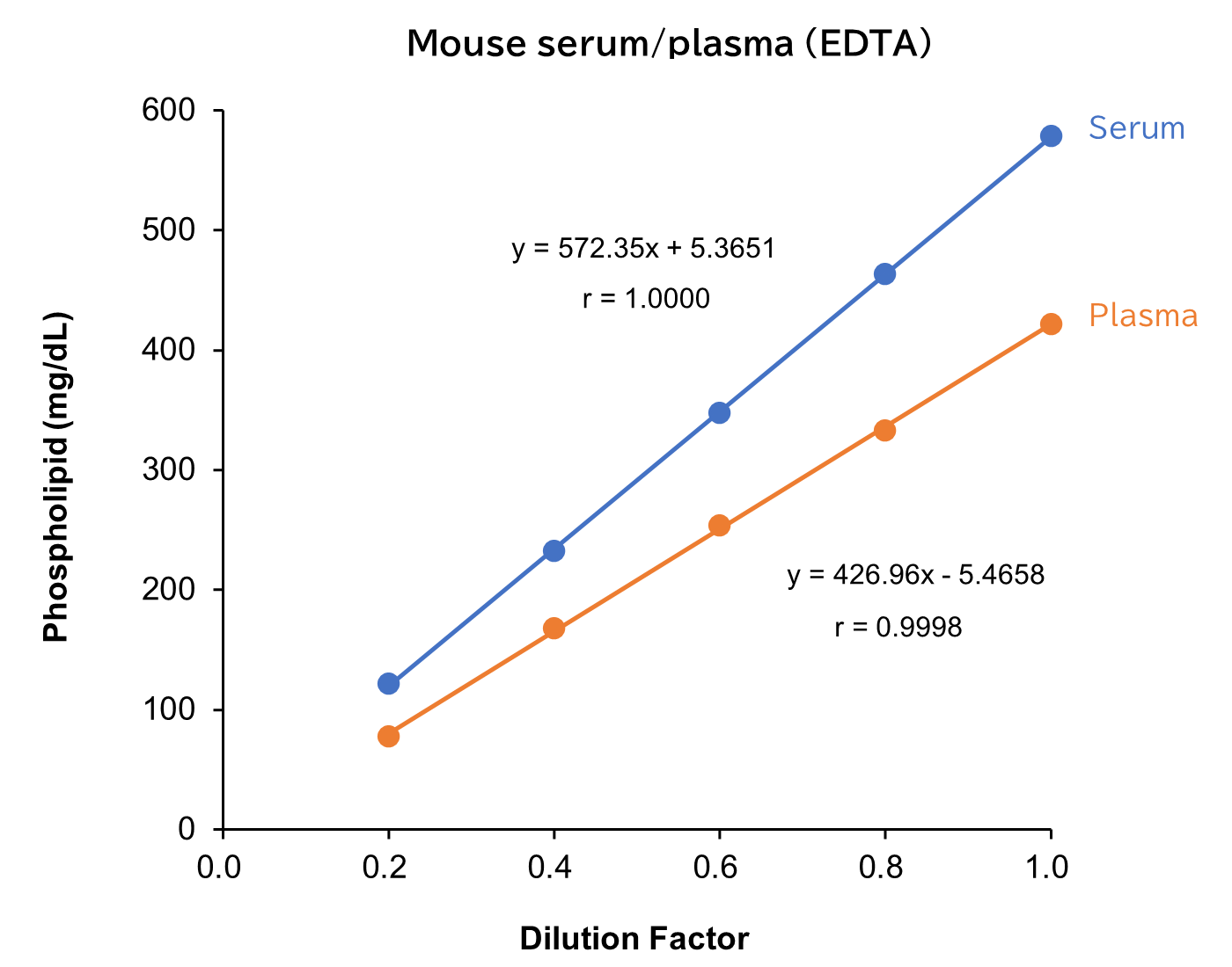 mouse serum