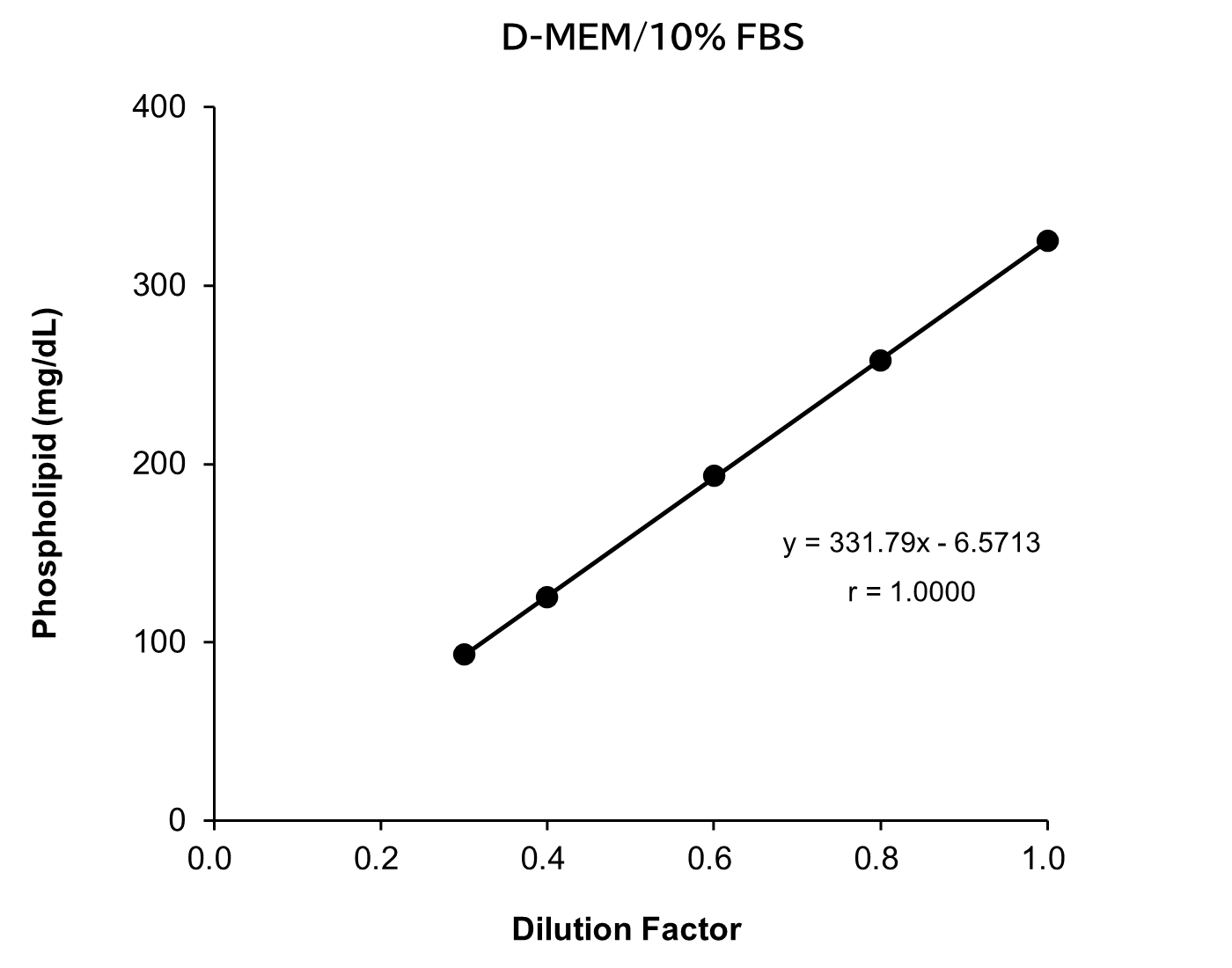 D-MEM/10% FBS medium