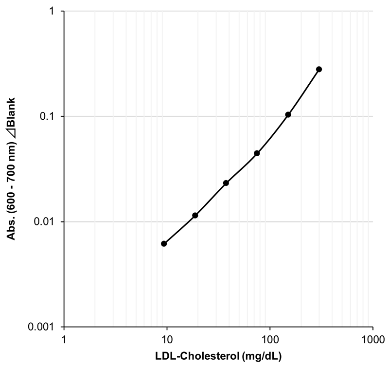 Example of Calibration Curve