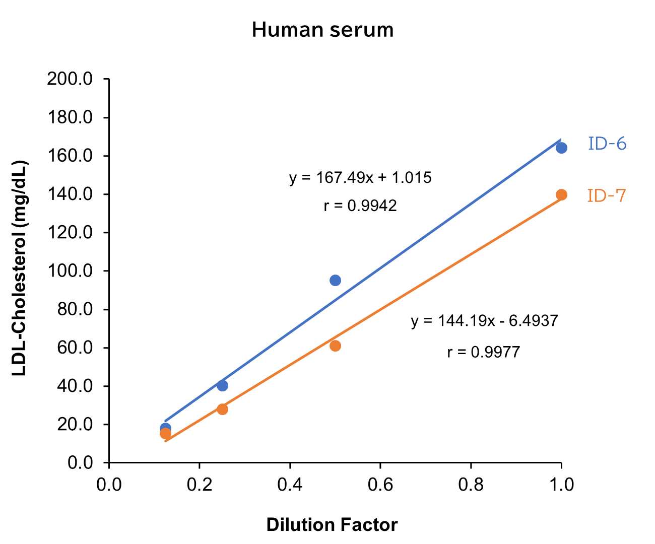 Human serum