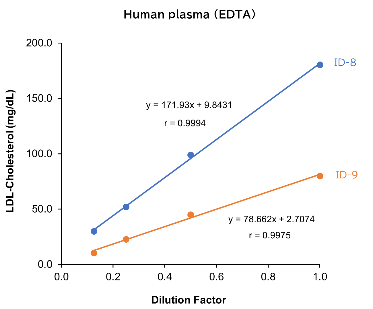 Human plasma (EDTA)
