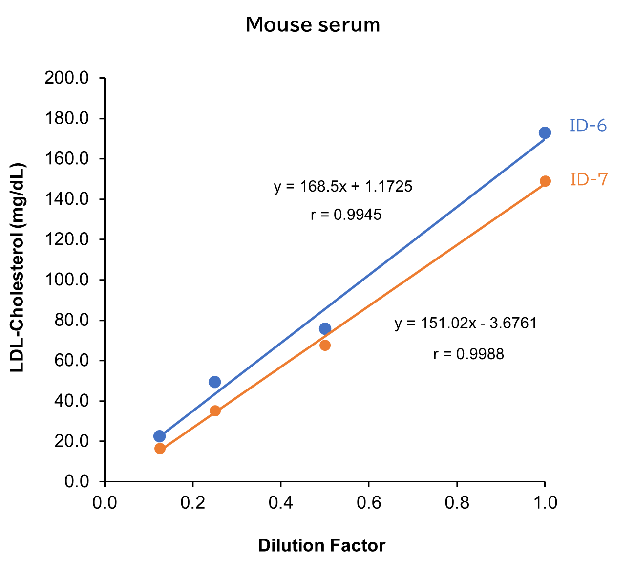 Mouse serum