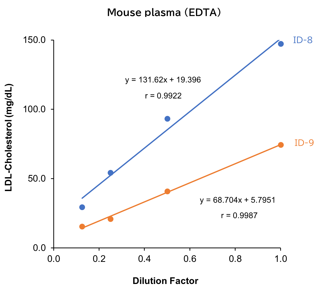 Mouse plasma (EDTA)