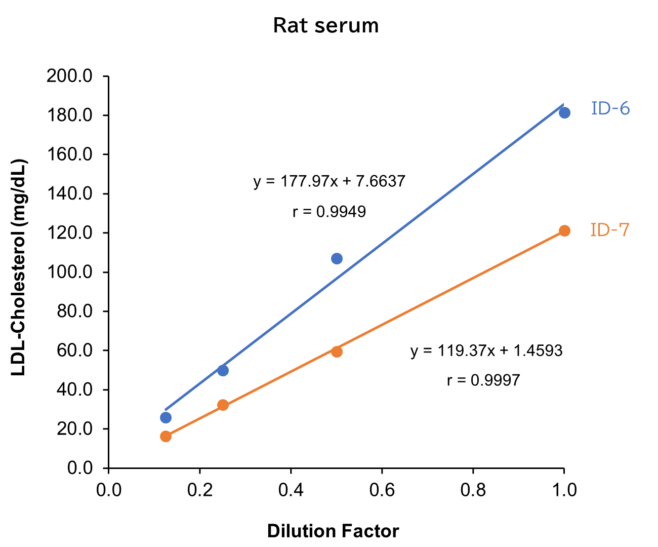 Rat serum