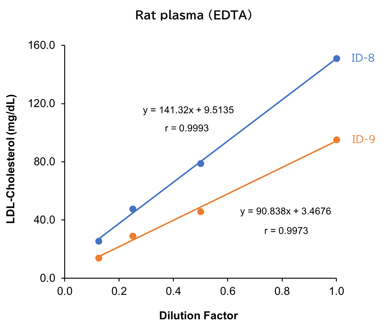 Rat plasma (EDTA)
