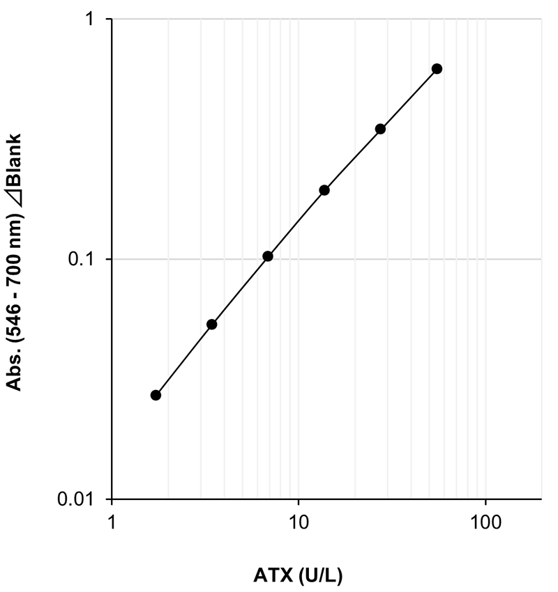 Example of Calibration Curve