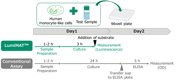 Monocyte Activation Test Assay Flow