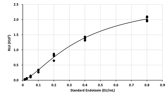 LumiMAT Standard Curve