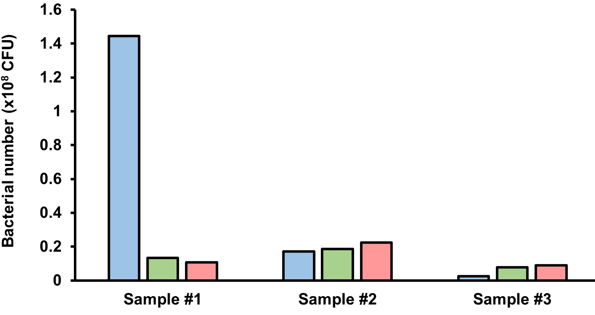 Quantification of Gut Bacterial Counts by Sandwich ELISA