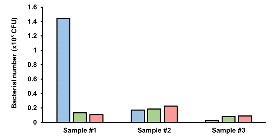 Quantification of Gut Bacterial Counts by Sandwich ELISA