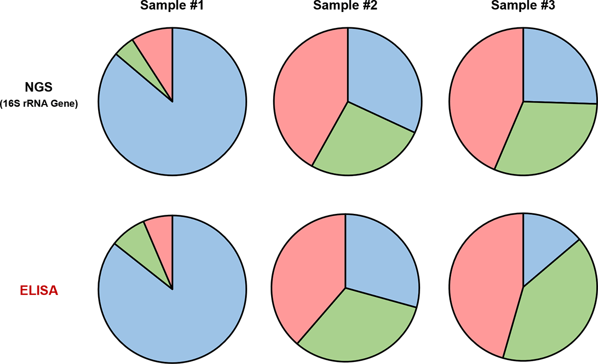 Comparison with 16S rRNA Gene-Based NGS