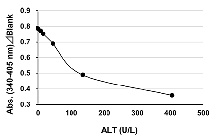 Example of Calibration Curve