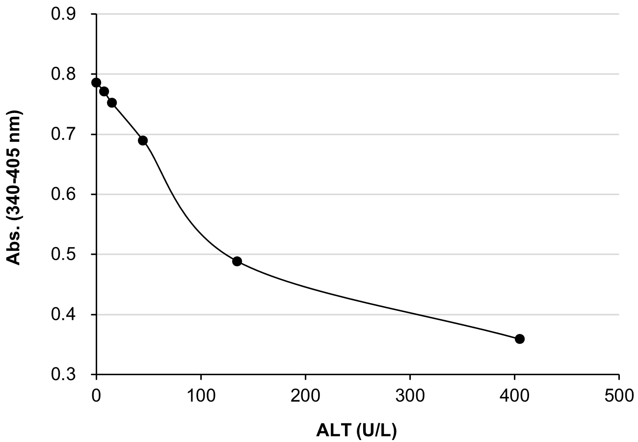 Example of Calibration Curve