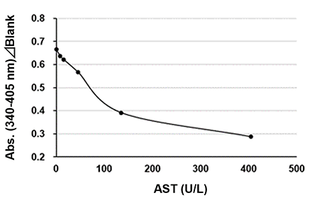 Example of Calibration Curve