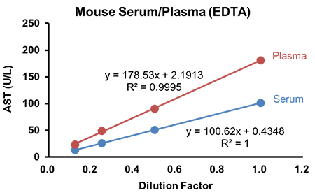 Mouse Serum/Plasma (EDTA)