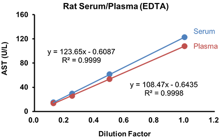 Rat Serum/Plasma (EDTA)