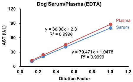 Dog Serum/Plasma (EDTA)