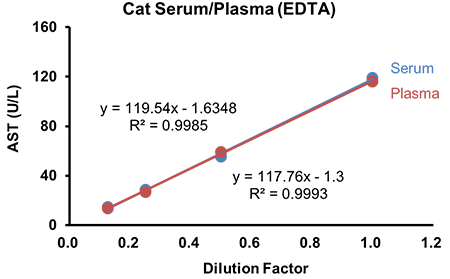 Cat Serum/Plasma (EDTA)