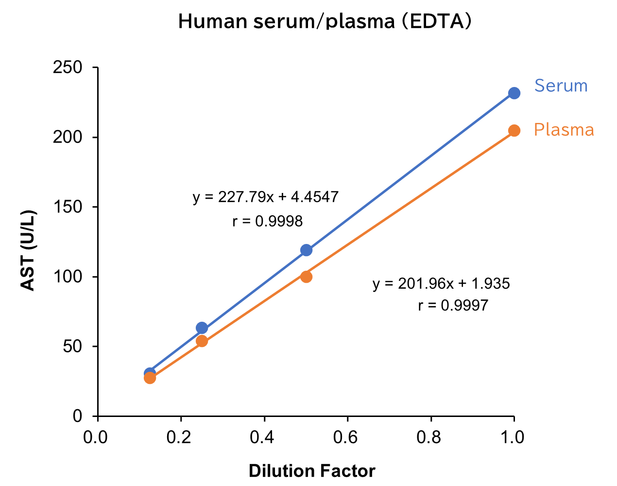 Human serum/plasma (EDTA)