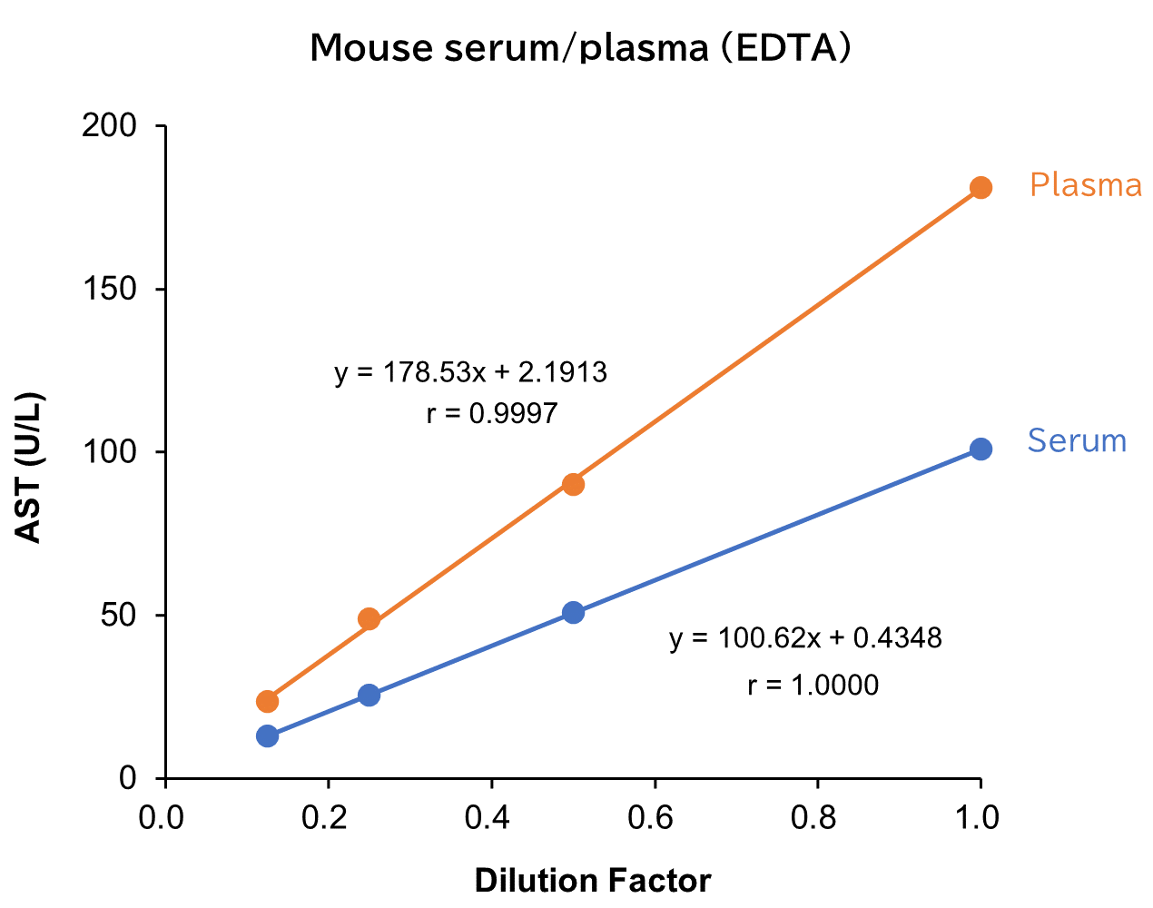 Mouse serum/plasma (EDTA)