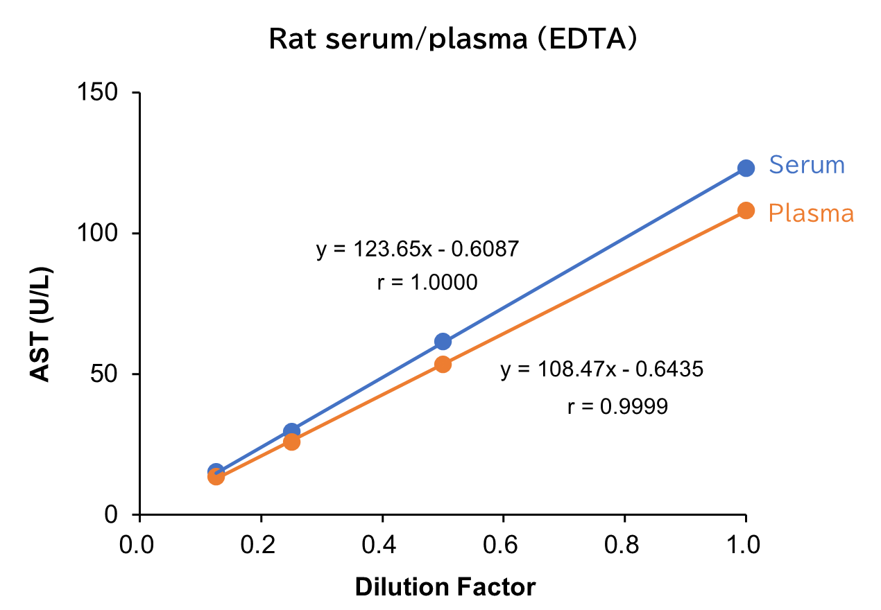Rat serum/plasma (EDTA)