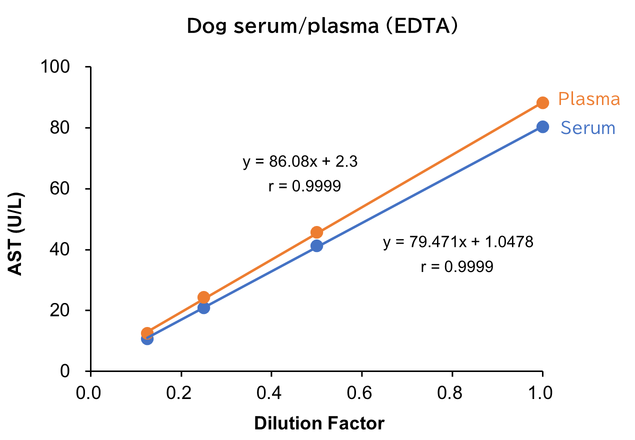Dog serum/plasma (EDTA)